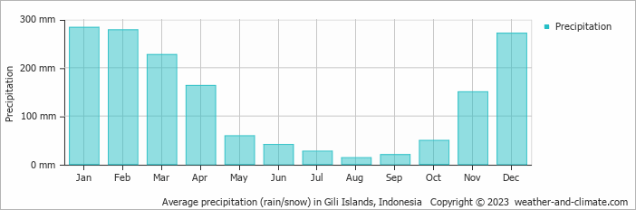Average monthly rainfall, snow, precipitation in Gili Islands, Indonesia